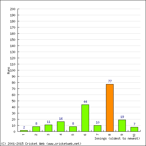 Batting Recent Scores