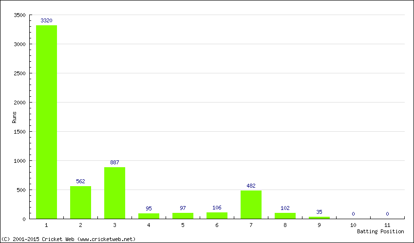 Runs by Batting Position