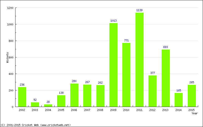 Runs by Year