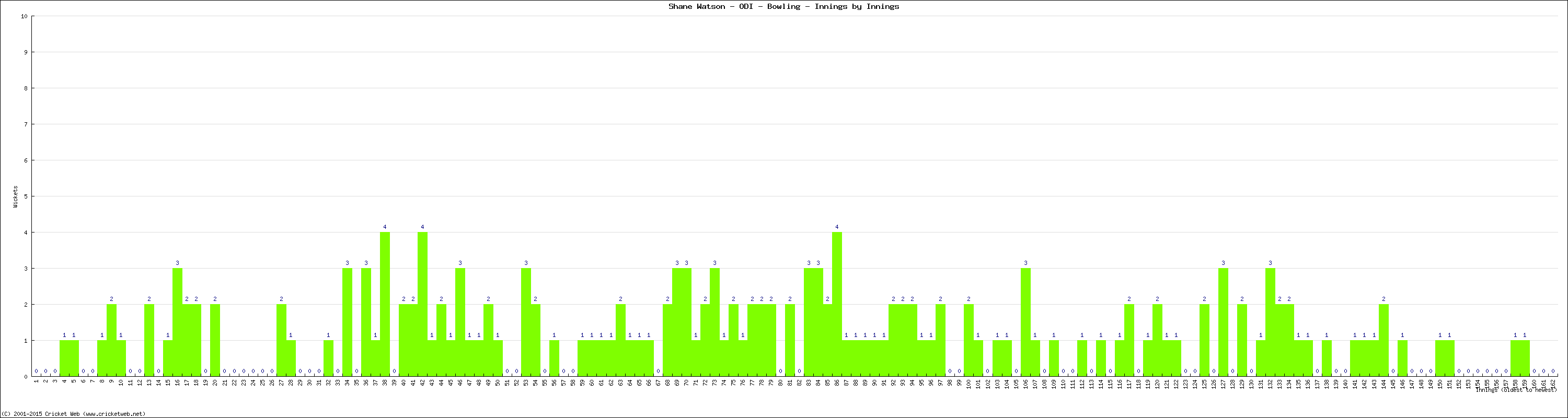 Bowling Performance Innings by Innings