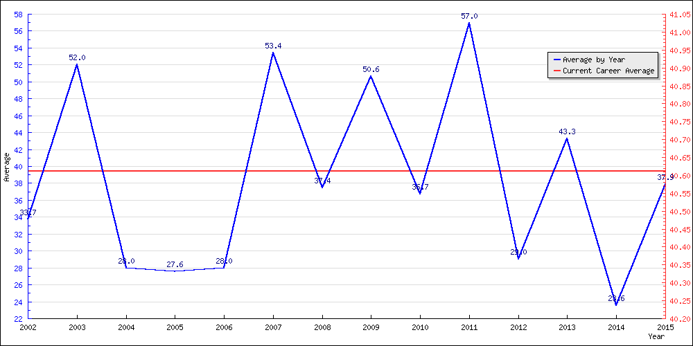 Batting Average by Year