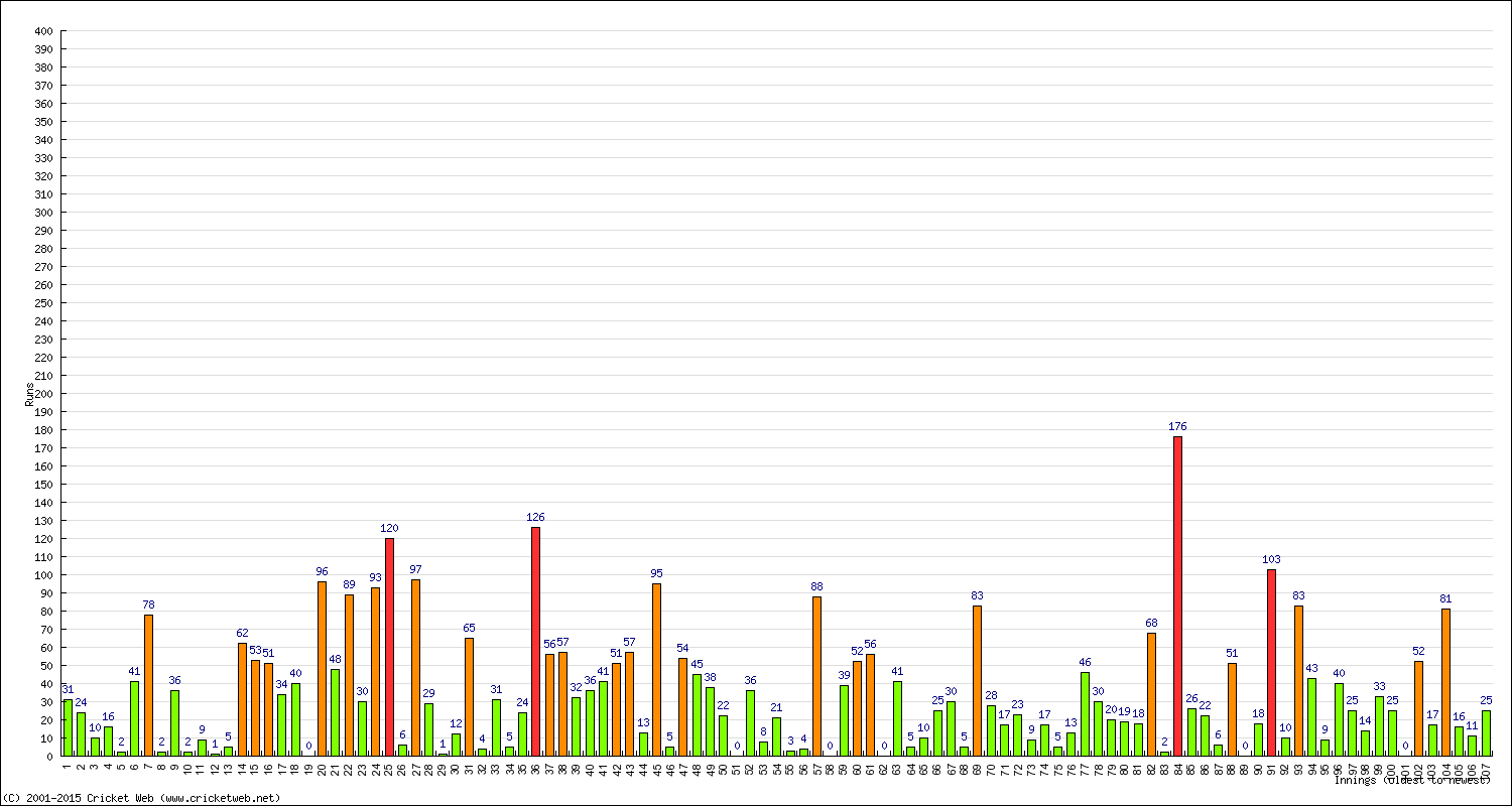 Batting Performance Innings by Innings