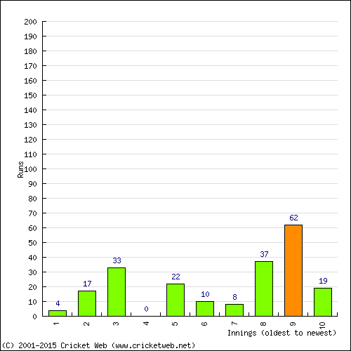 Batting Recent Scores