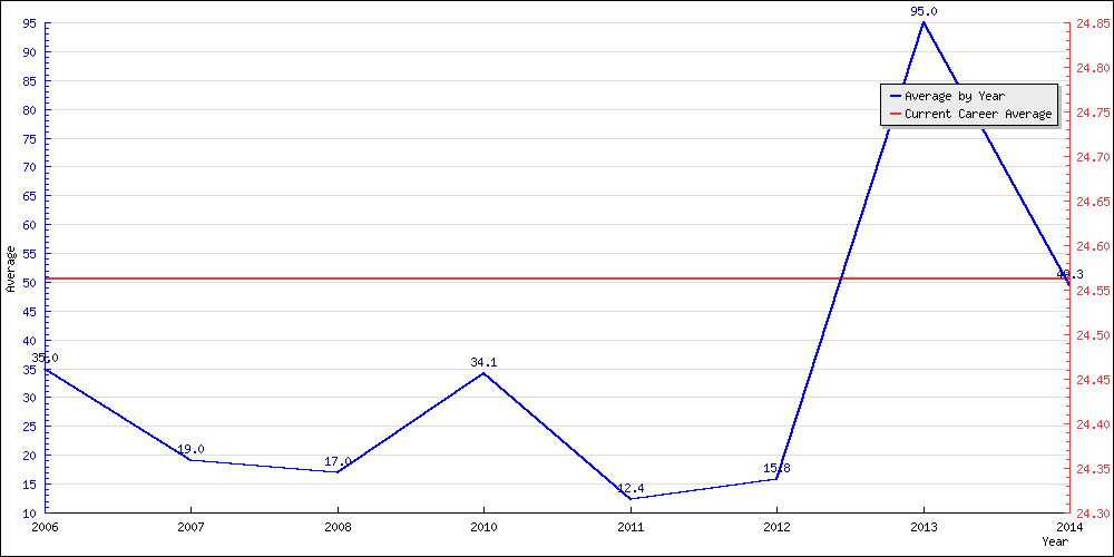 Bowling Average by Year