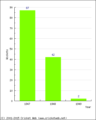 Runs by Year