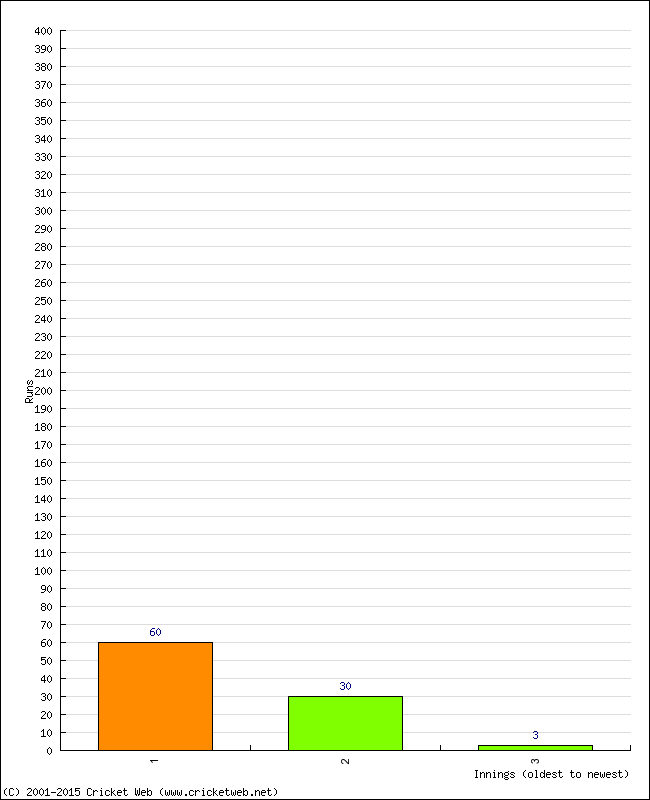 Batting Performance Innings by Innings - Away