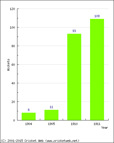 Runs by Year