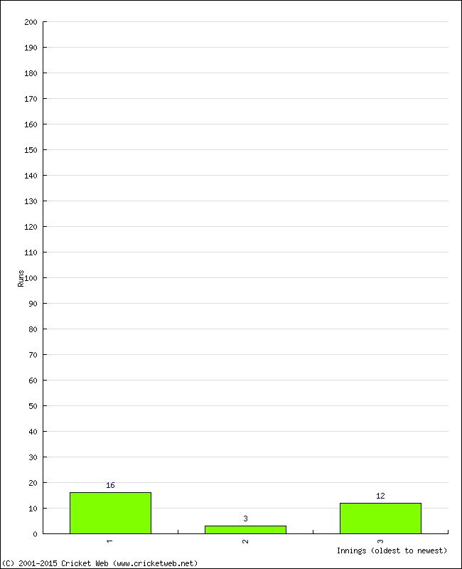 Batting Performance Innings by Innings