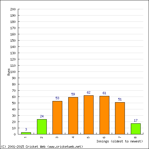 Batting Recent Scores