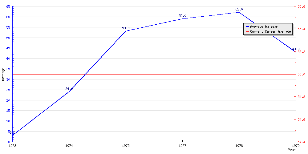 Batting Average by Year