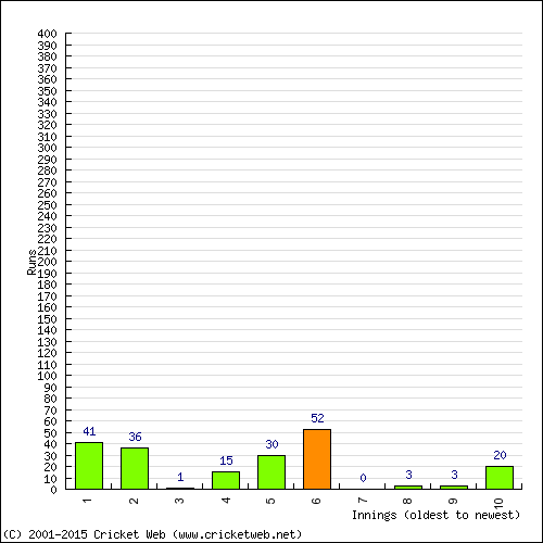 Batting Recent Scores