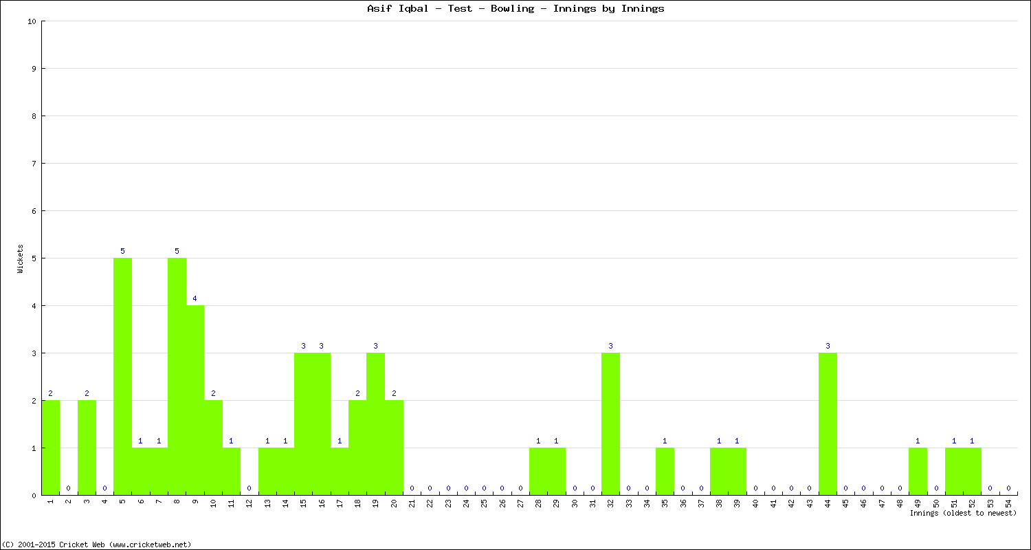 Bowling Performance Innings by Innings