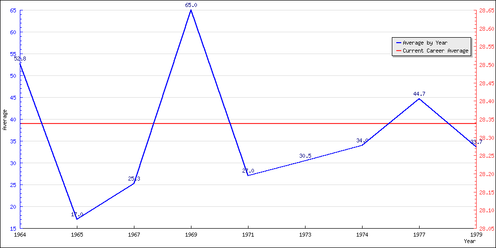 Bowling Average by Year