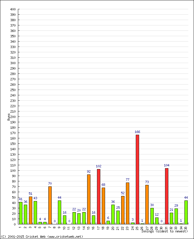 Batting Performance Innings by Innings - Home