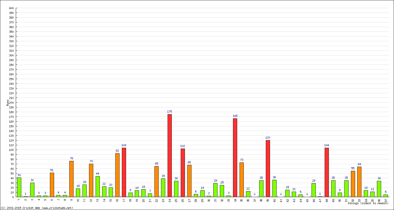 Batting 1st Innings