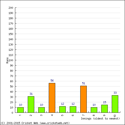 Batting Recent Scores