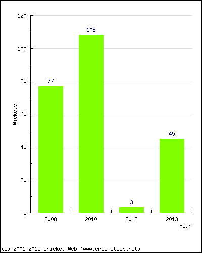 Runs by Year