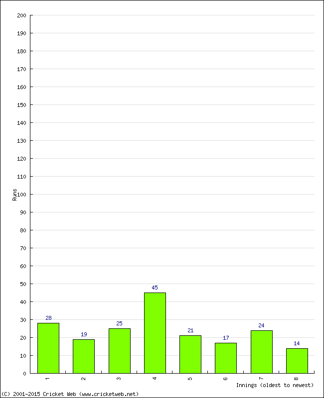 Batting Performance Innings by Innings - Away