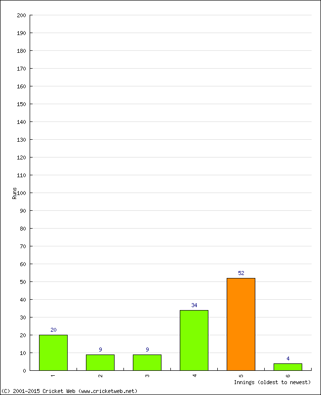 Batting Performance Innings by Innings - Home