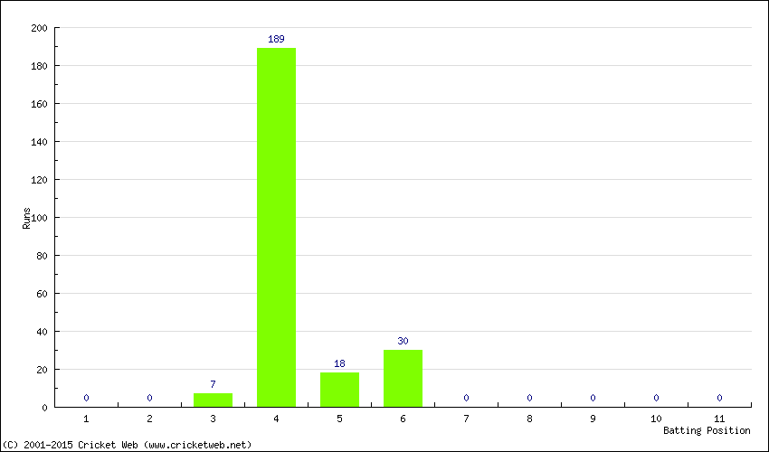 Runs by Batting Position