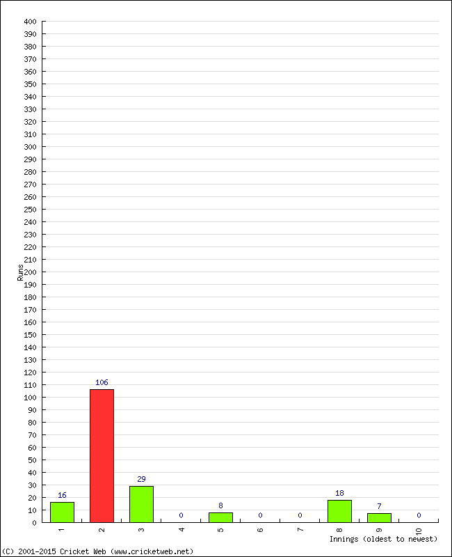 Batting Performance Innings by Innings - Home