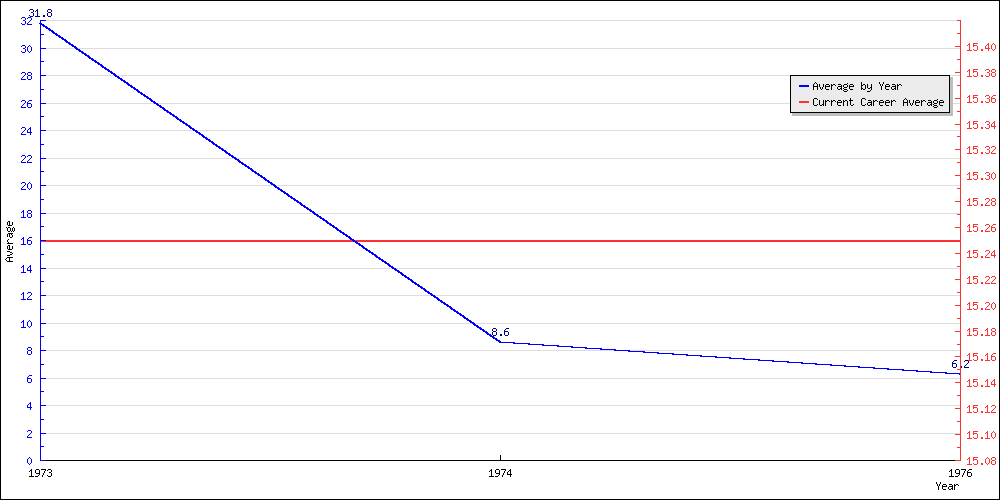 Batting Average by Year