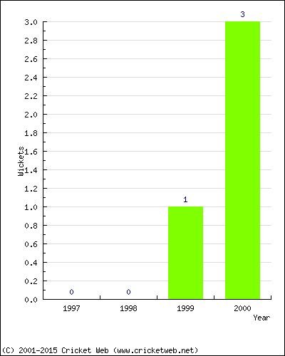 Wickets by Year