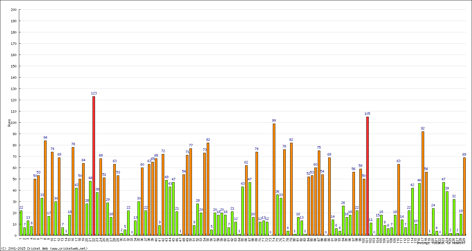 Batting Performance Innings by Innings - Away