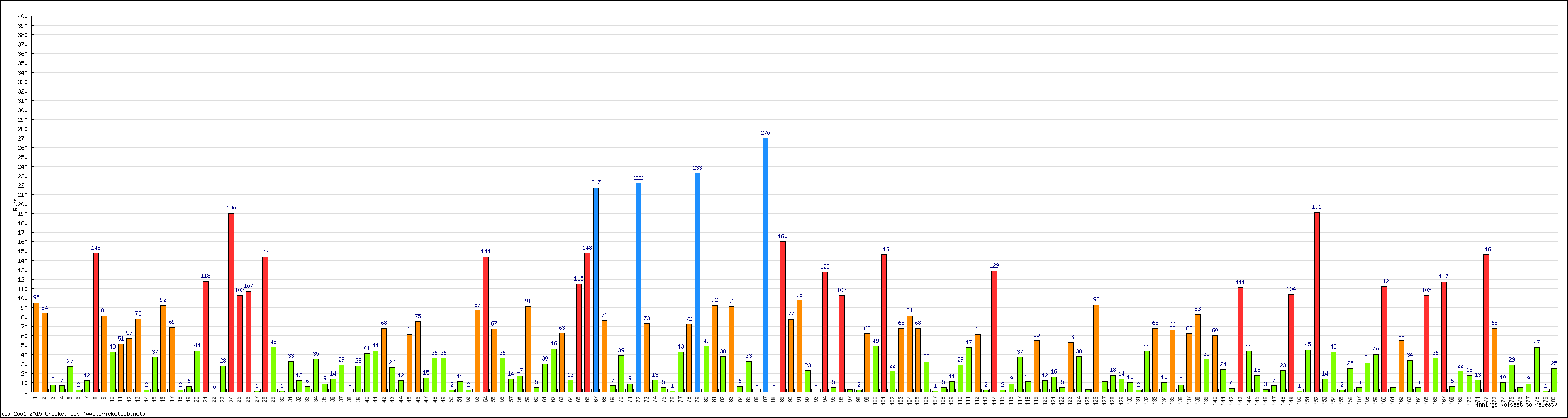 Batting Performance Innings by Innings - Away