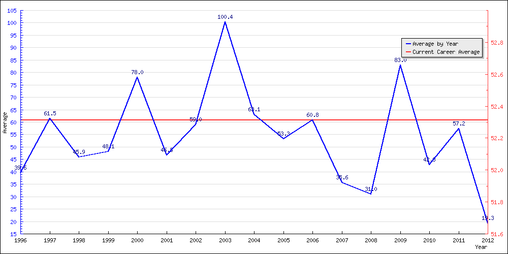 Batting Average by Year