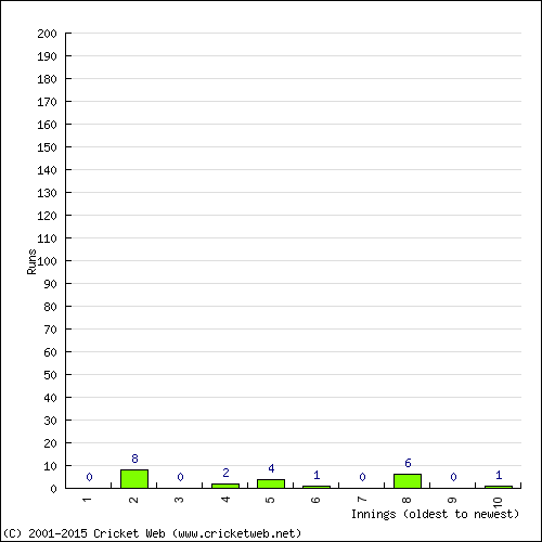 Batting Recent Scores