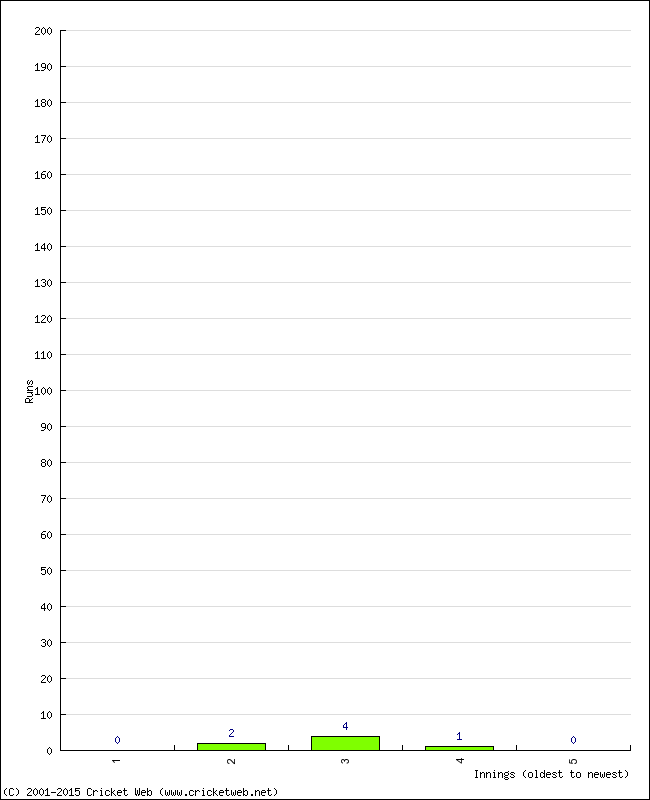 Batting Performance Innings by Innings - Home