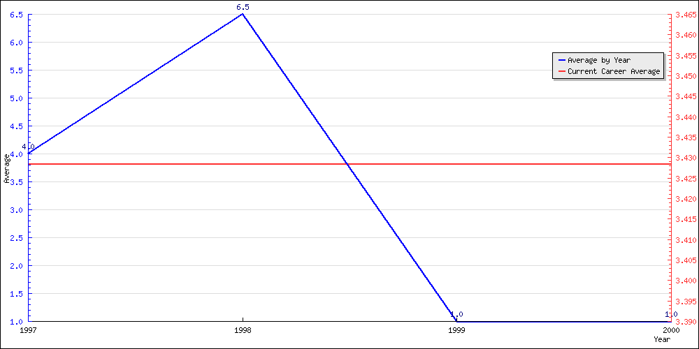 Batting Average by Year