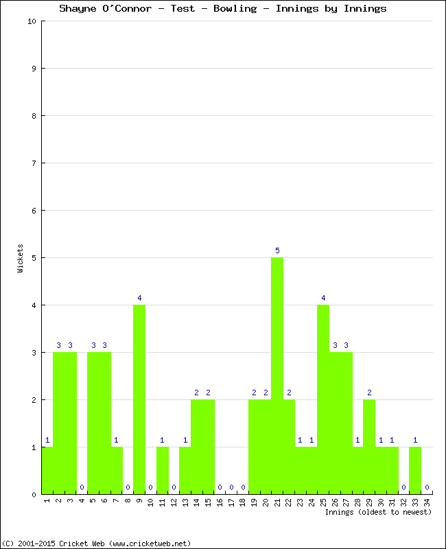 Bowling Performance Innings by Innings