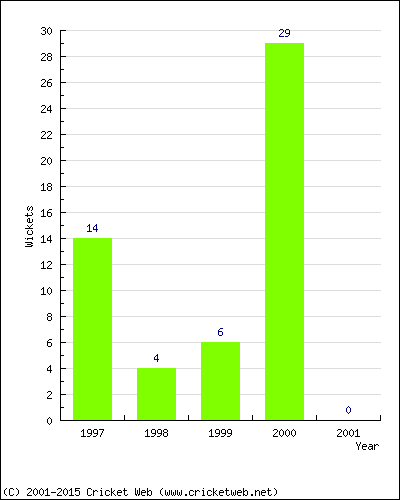 Wickets by Year