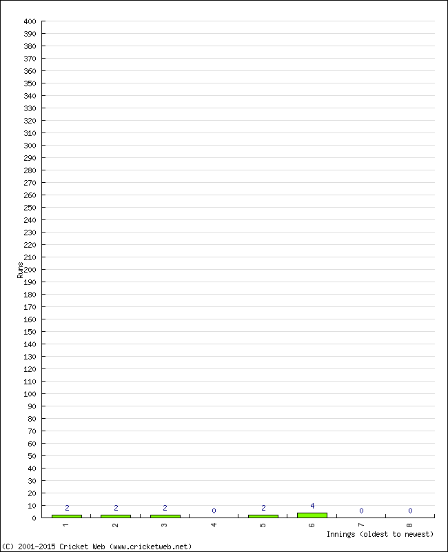 Batting Performance Innings by Innings - Home