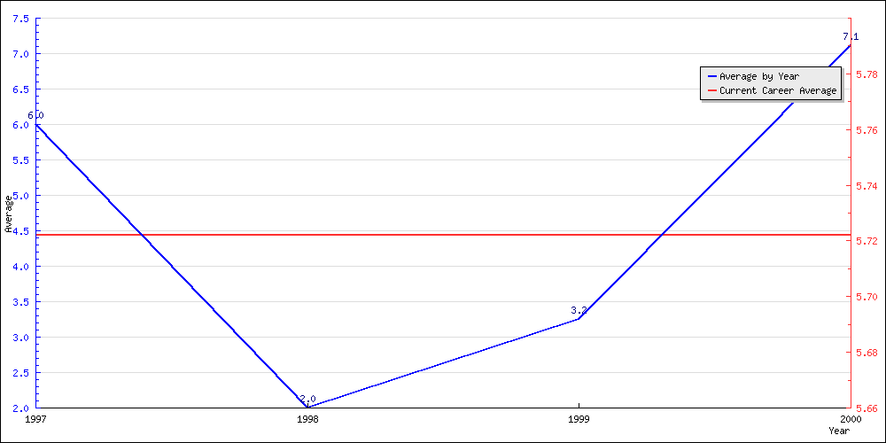 Batting Average by Year