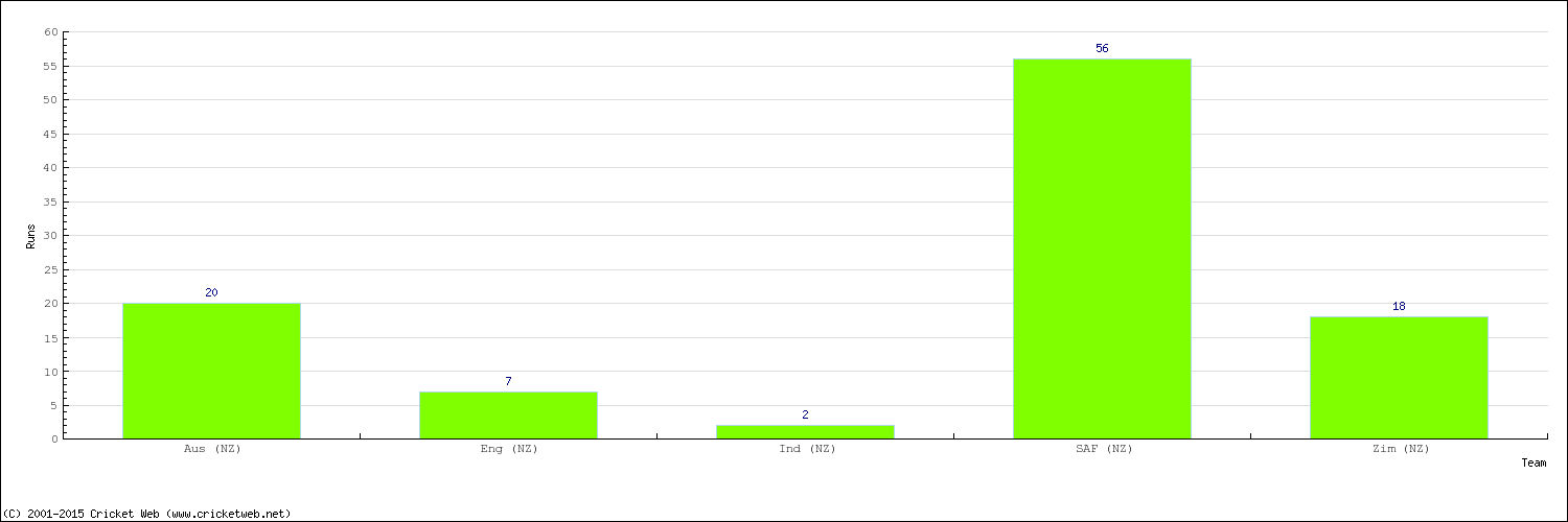 Runs by Country