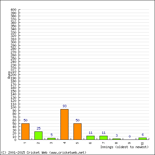 Batting Recent Scores