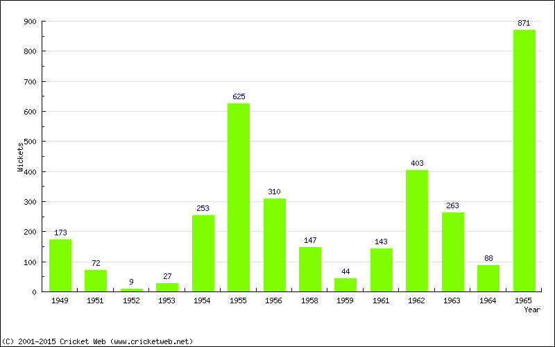 Runs by Year