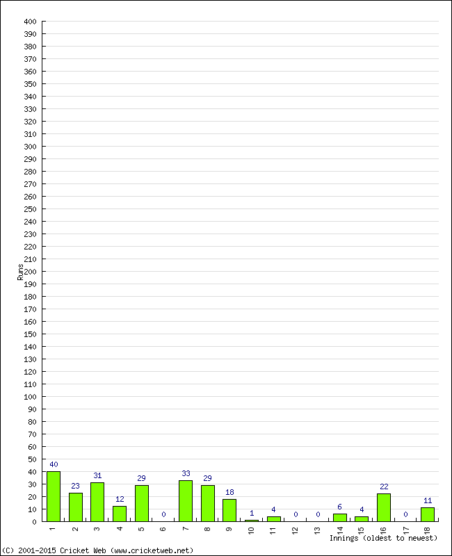 Batting Performance Innings by Innings