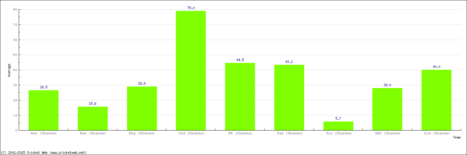 Bowling Average by Country