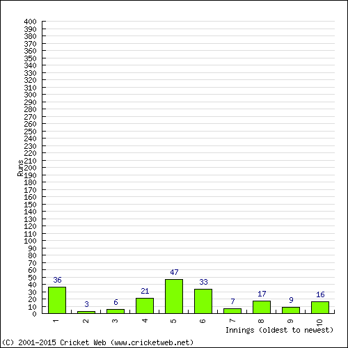 Batting Recent Scores