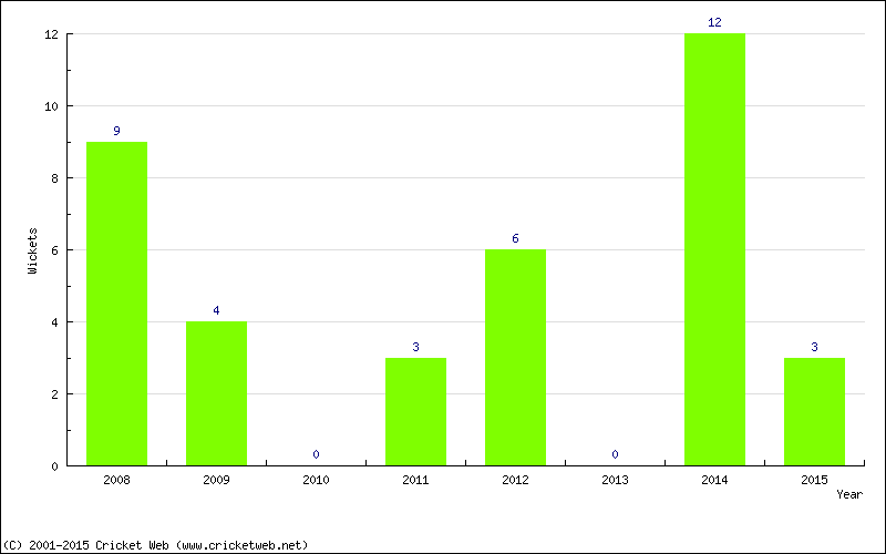 Wickets by Year