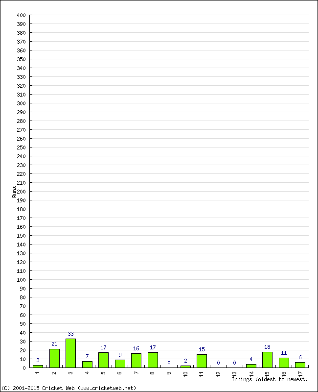 Batting Performance Innings by Innings - Away