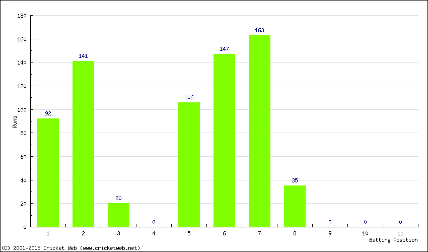 Runs by Batting Position