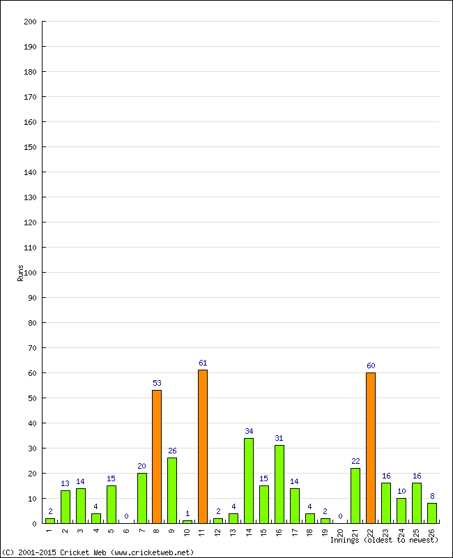 Batting Performance Innings by Innings - Away