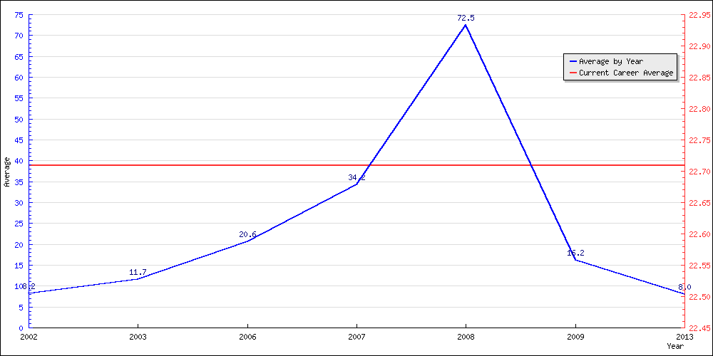 Batting Average by Year