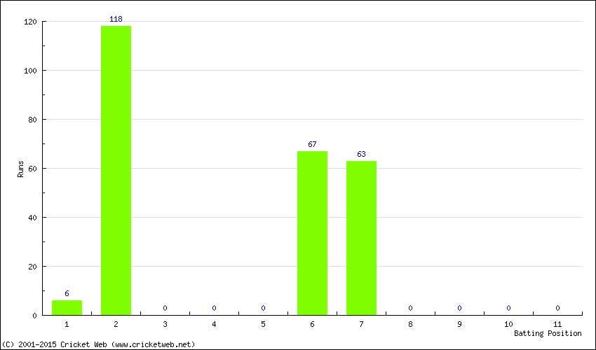 Runs by Batting Position