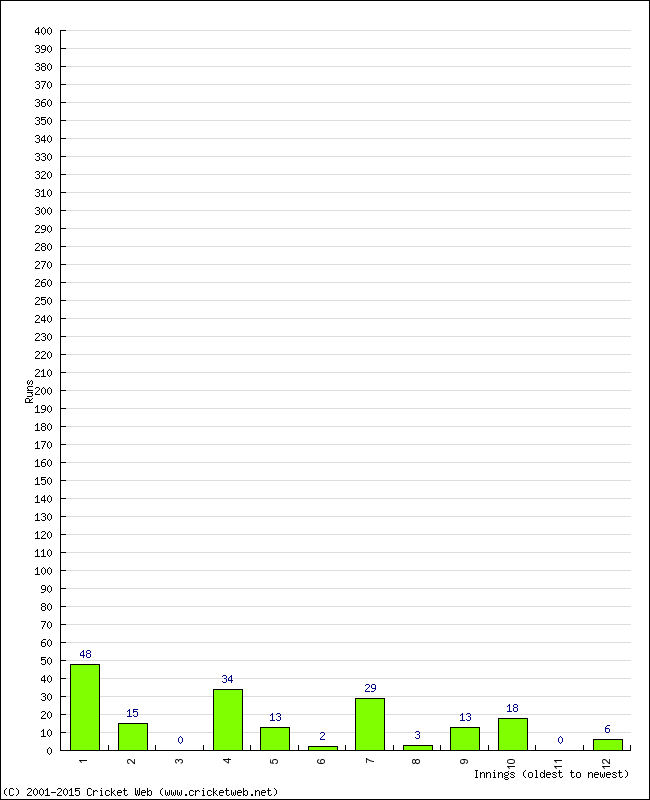 Batting Performance Innings by Innings - Away